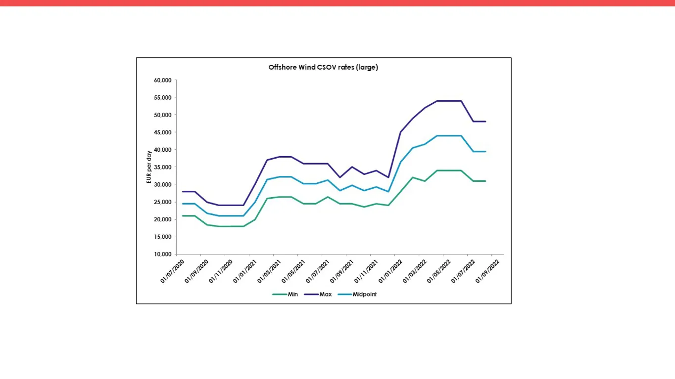 CSOV, Offshore wind, rates, large