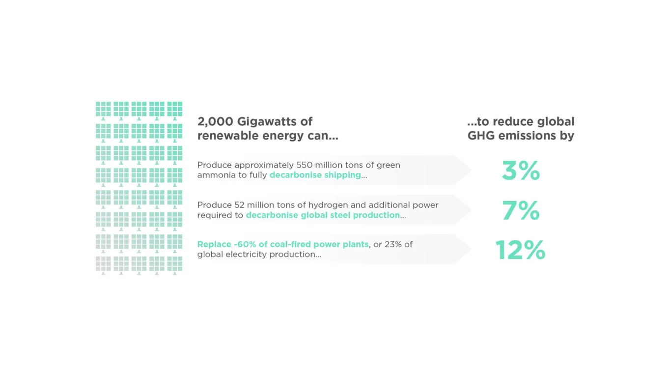 green transition, shipping, CO2 emissions