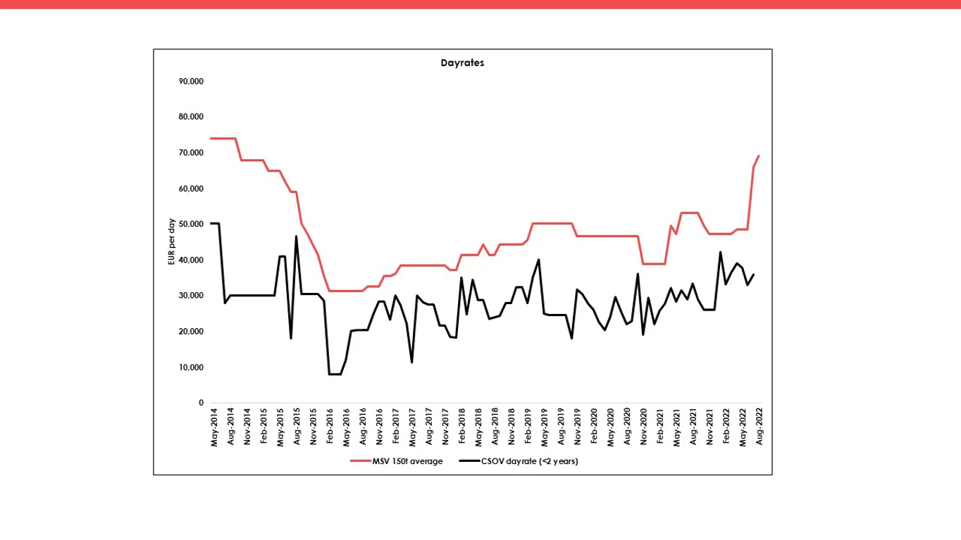 Dayrates, offshore and renewables, construction support, CSOV